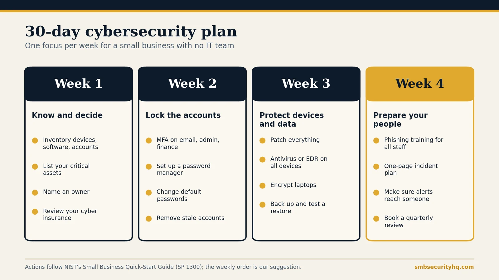 Four-week timeline for a small business cybersecurity plan: know and decide, lock the accounts, protect devices and data, prepare your people