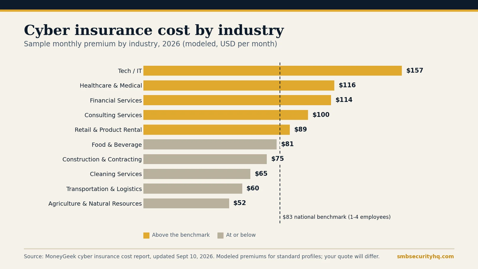 Bar chart of monthly cyber insurance cost by industry in 2026, from tech and IT at $157 to agriculture at $52, with an $83 benchmark line
