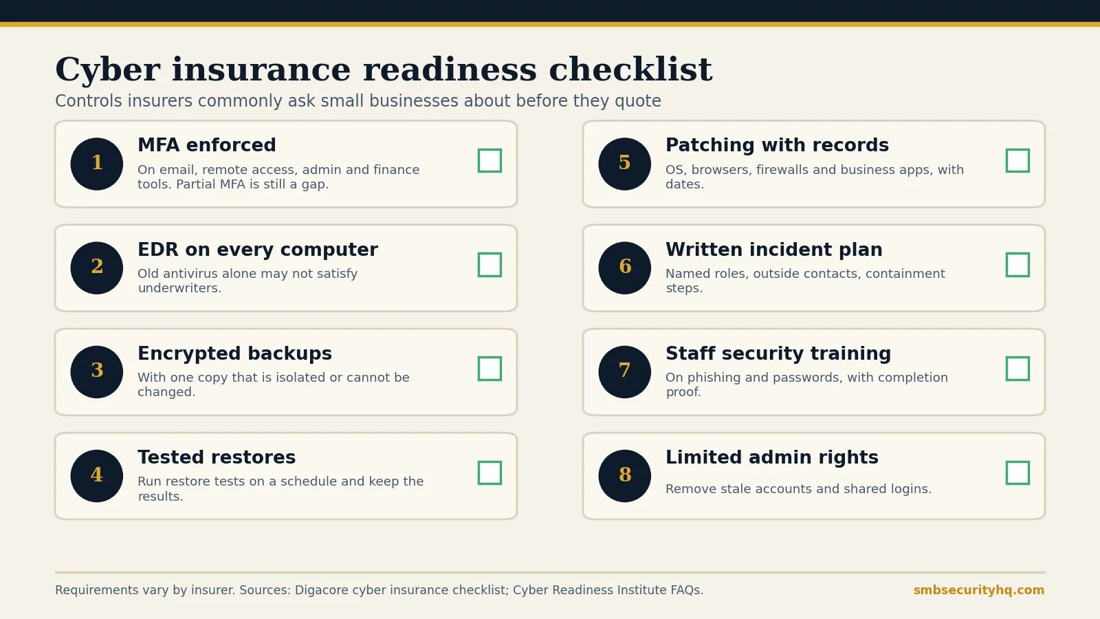 Checklist of eight cyber insurance requirements for small business: MFA, EDR, encrypted backups, tested restores, patching, incident plan, training and limited admin rights