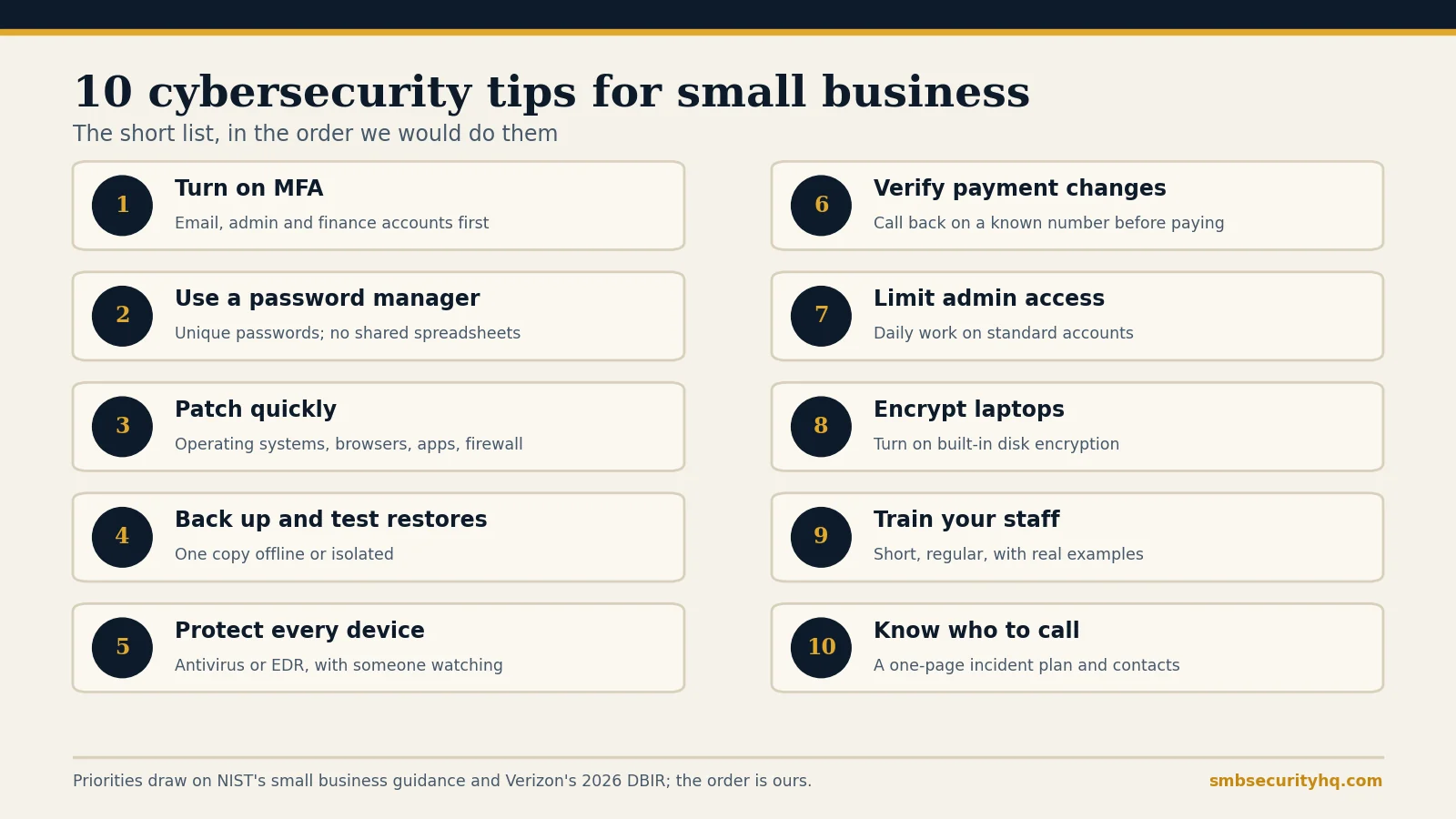 Infographic listing 10 cybersecurity tips for small business: MFA, password manager, patching, backups, device protection, verifying payment changes, limiting admin access, encryption, staff training and an incident plan