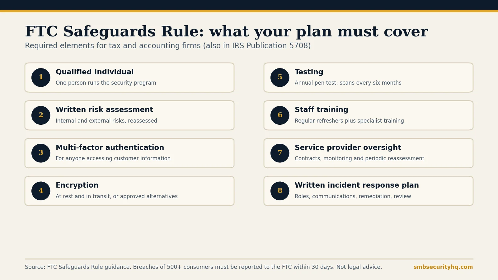 Diagram of eight FTC Safeguards Rule requirements: Qualified Individual, written risk assessment, MFA, encryption, testing, staff training, service provider oversight and incident response plan