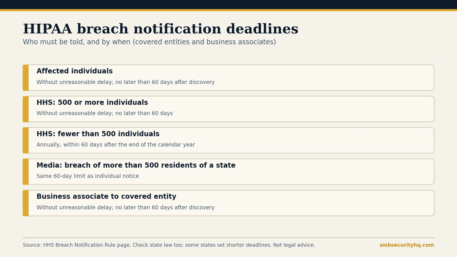 Chart of HIPAA breach notification deadlines: individuals within 60 days, HHS for 500 or more within 60 days, HHS for fewer than 500 annually, media for more than 500 residents of a state, and business associates within 60 days