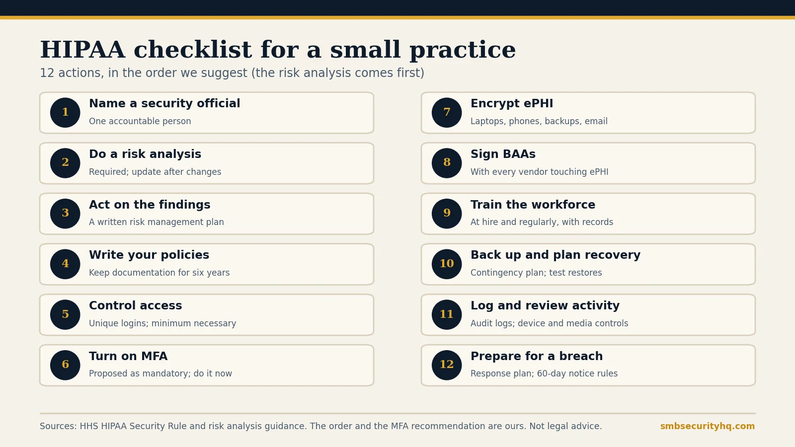 Infographic of a 12-step HIPAA checklist: security official, risk analysis, risk management, policies, access control, MFA, encryption, business associate agreements, training, backups, audit logs and breach response