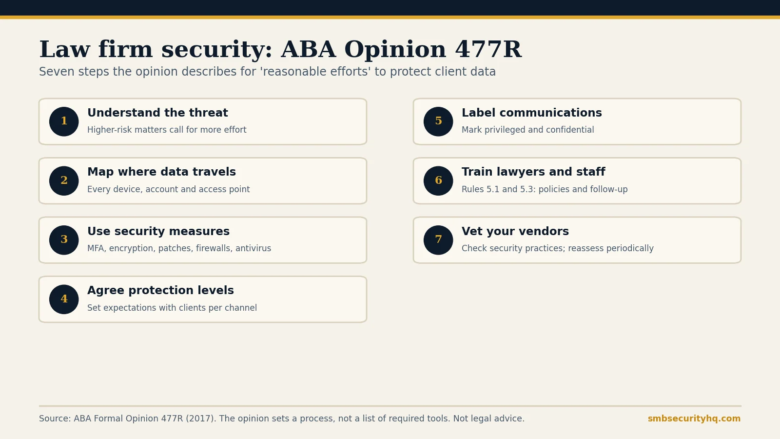 Diagram of seven steps from ABA Opinion 477R: understand the threat, map where data travels, use security measures, agree protection levels, label communications, train staff and vet vendors
