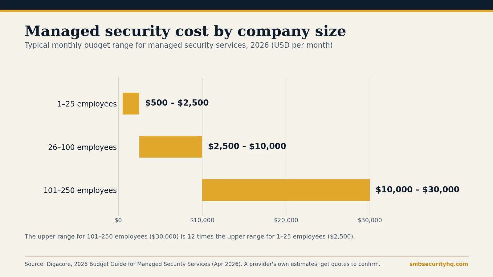 Bar chart of managed security services monthly budget by company size in 2026: $500 to $2,500 for 1 to 25 employees, up to $10,000 to $30,000 for 101 to 250 employees