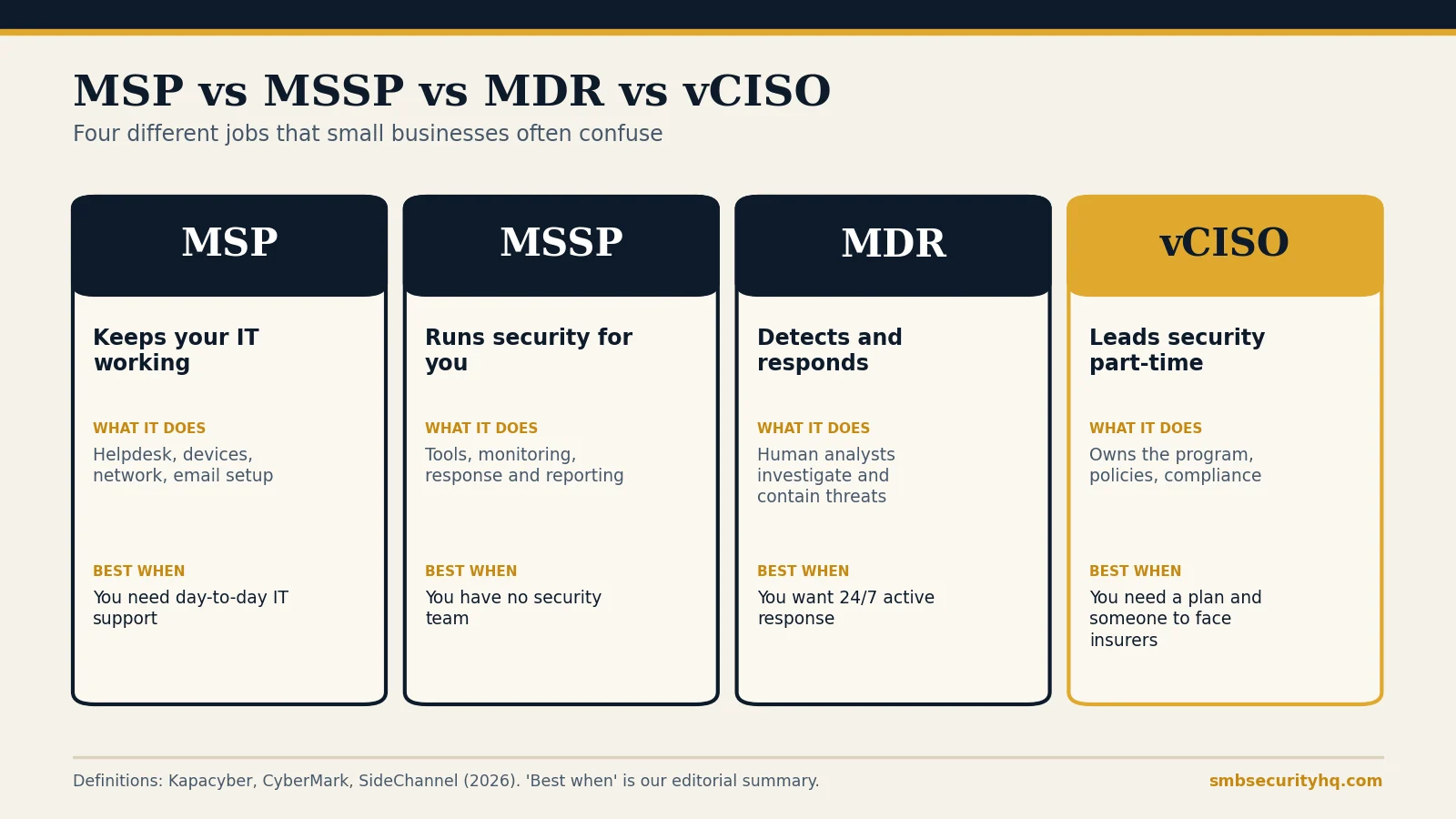 Diagram comparing MSP, MSSP, MDR and vCISO: what each does and when it is the best fit for a small business
