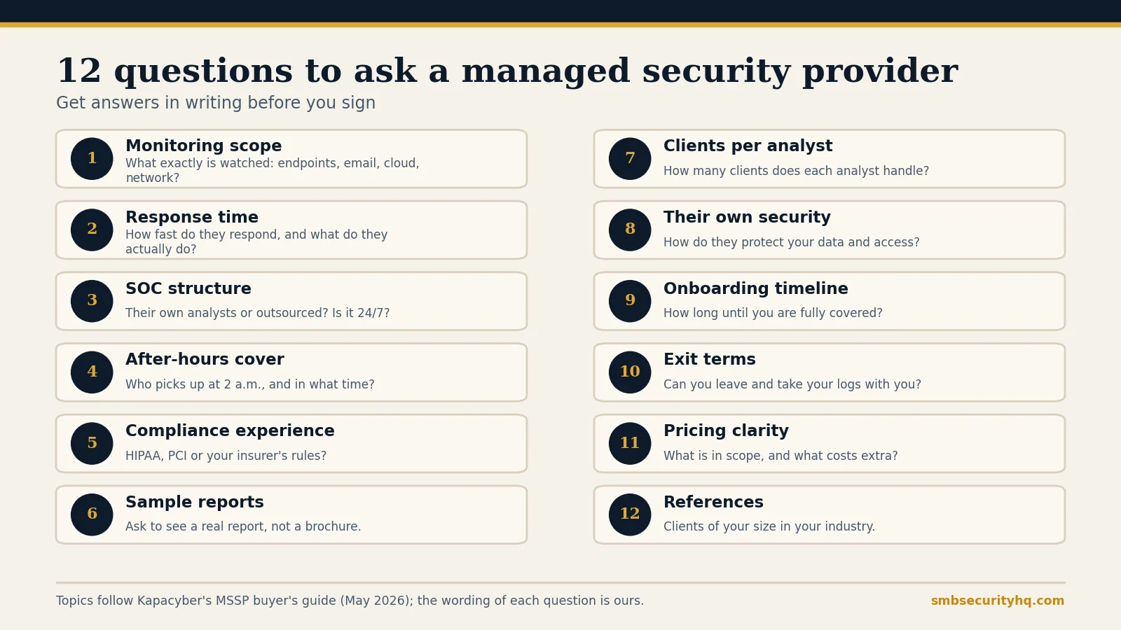 Checklist of 12 questions to ask a managed security provider, including monitoring scope, response time, after-hours cover, sample reports, exit terms and references