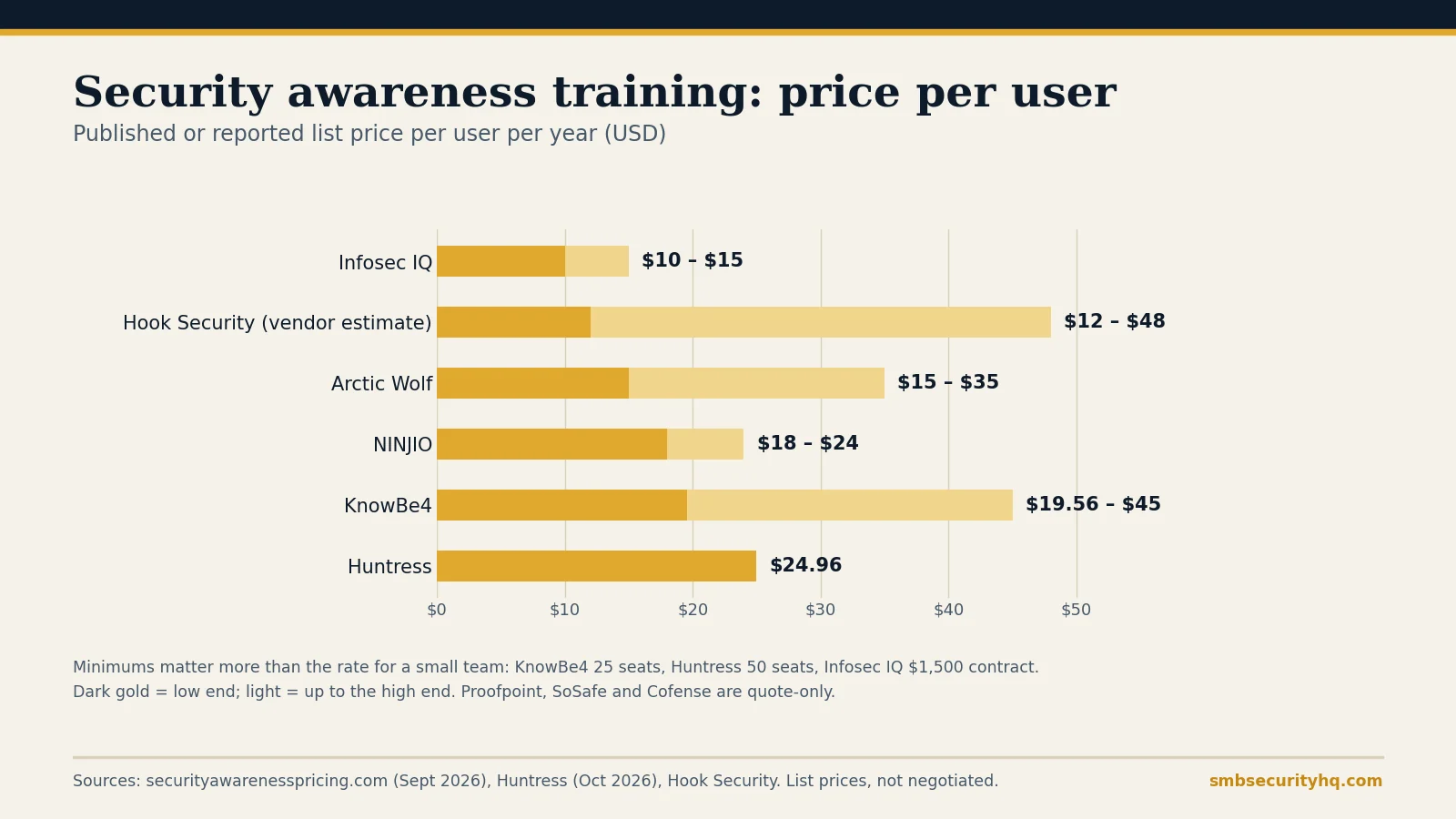 Bar chart of security awareness training list prices per user per year: Infosec IQ $10 to $15, Hook Security $12 to $48, Arctic Wolf $15 to $35, NINJIO $18 to $24, KnowBe4 $19.56 to $45, Huntress $24.96