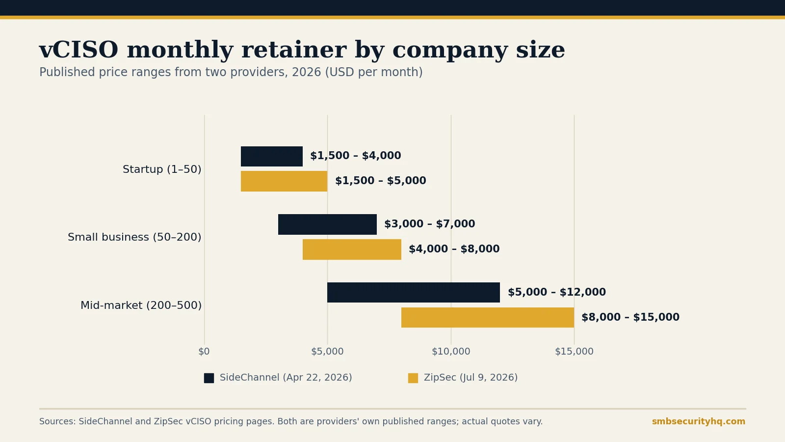 Bar chart of vCISO monthly retainer by company size from two providers, from $1,500 to $5,000 for startups up to $8,000 to $15,000 for mid-market firms